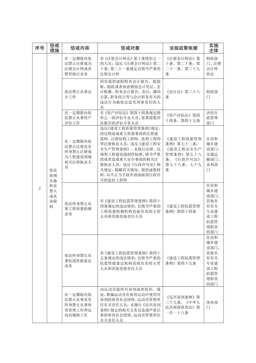 全国失信惩戒措施基础清单2025第17页