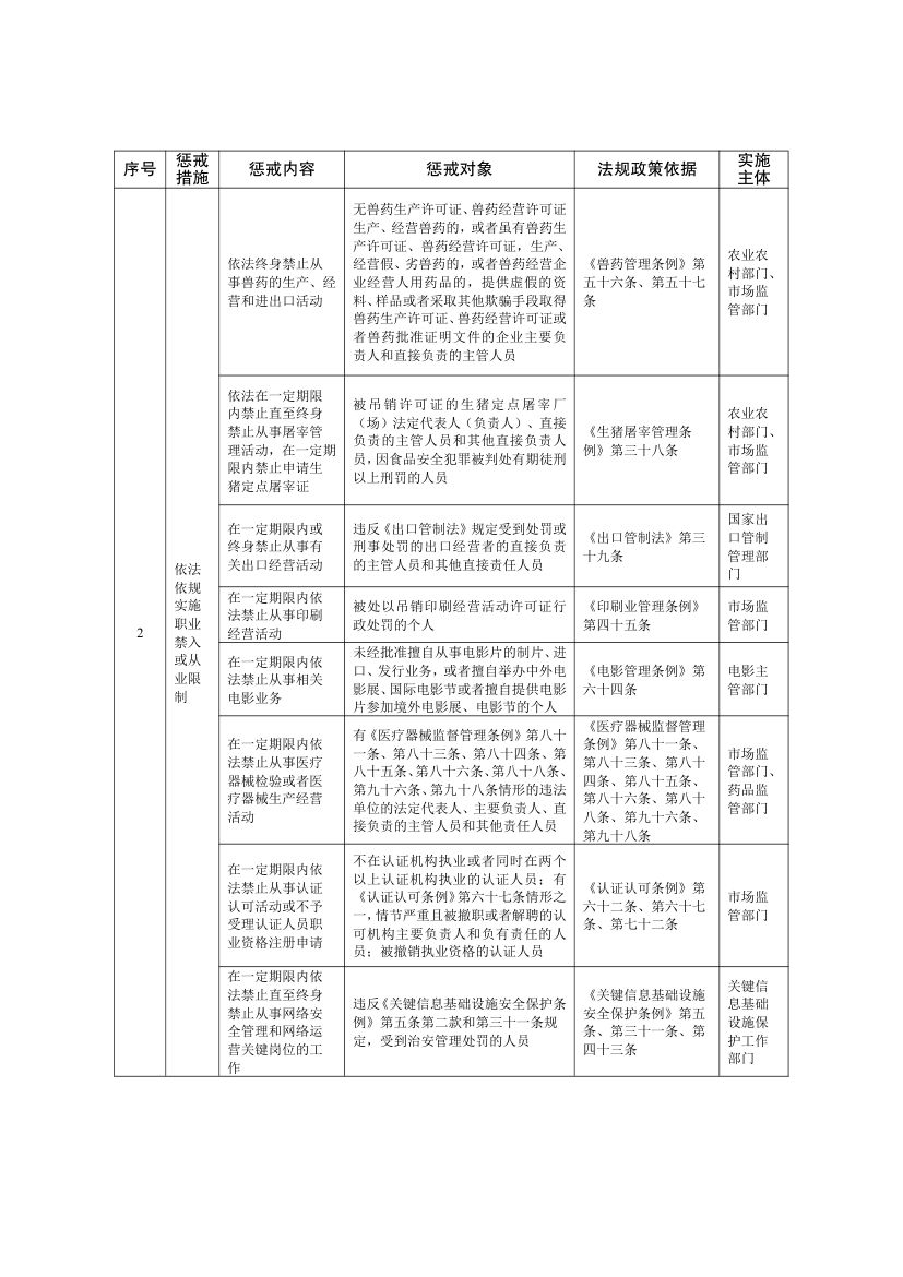 全国失信惩戒措施基础清单2025第19页