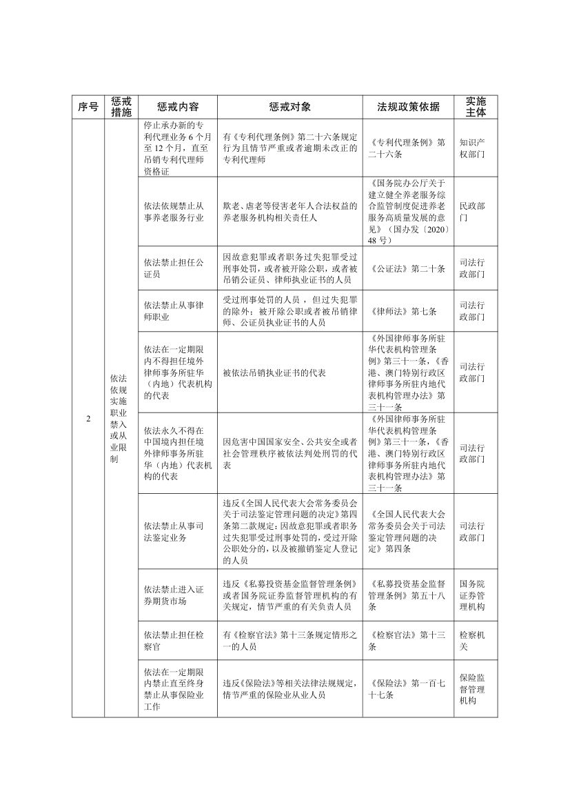全国失信惩戒措施基础清单2025第20页