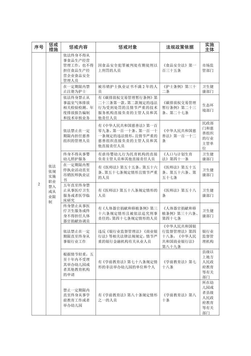 全国失信惩戒措施基础清单2025第21页