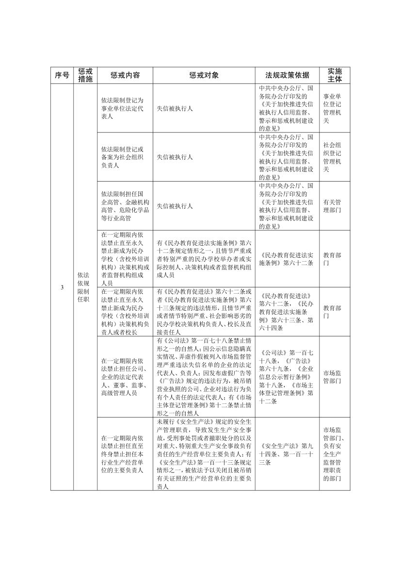 全国失信惩戒措施基础清单2025第22页