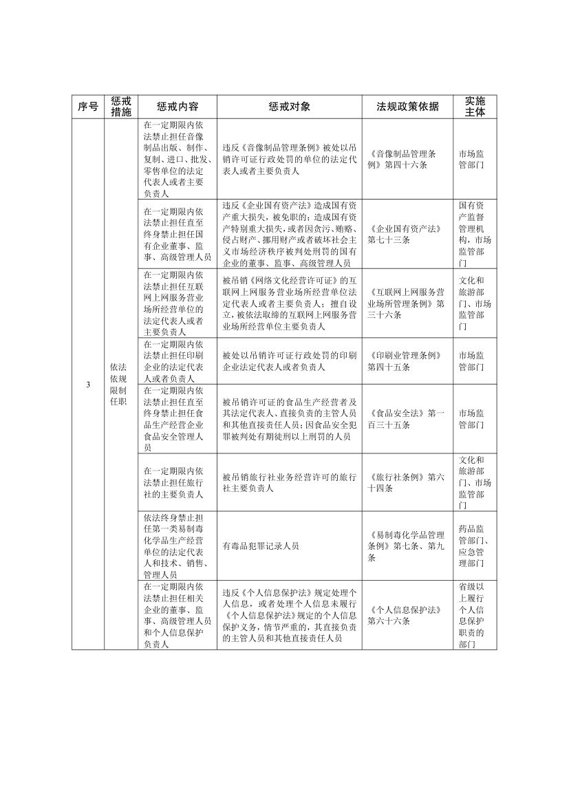 全国失信惩戒措施基础清单2025第24页