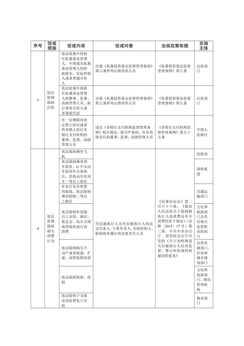 全国失信惩戒措施基础清单2025第25页