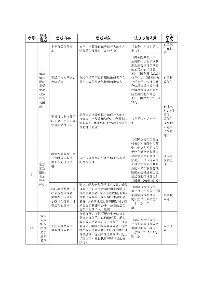 全国失信惩戒措施基础清单2025第28页