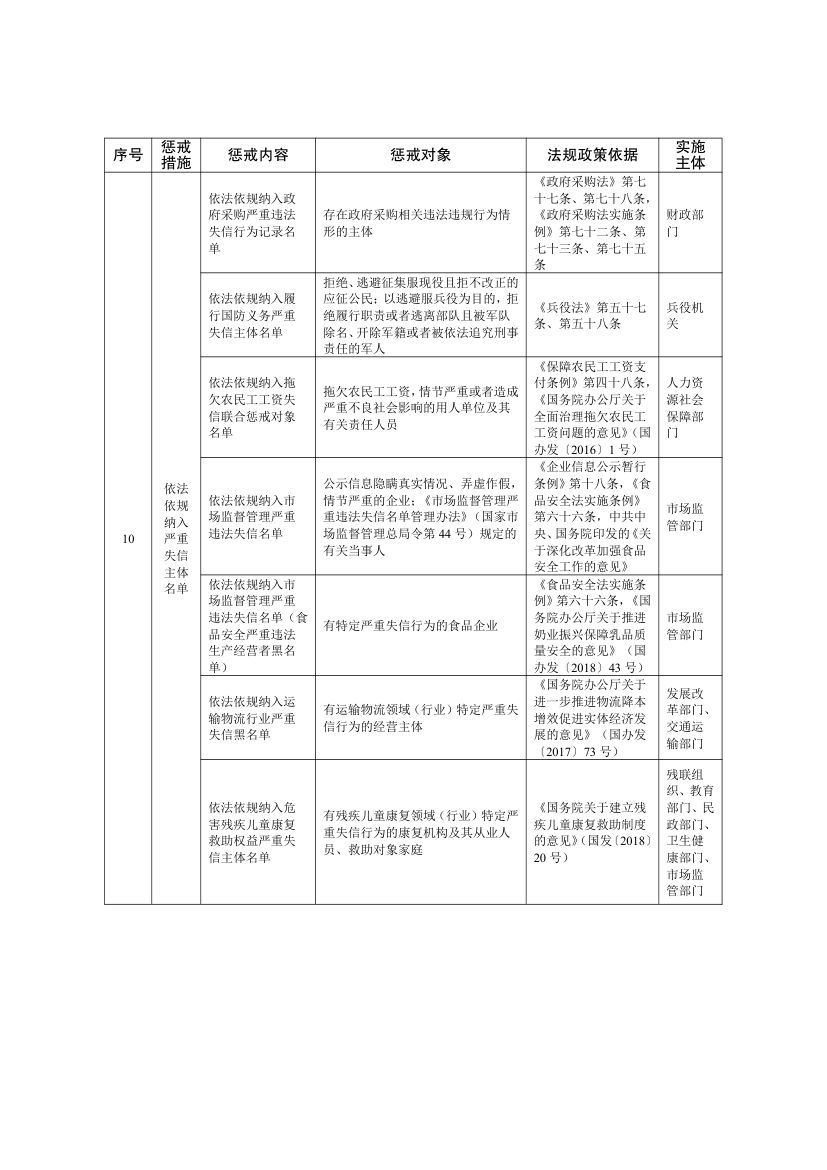 全国失信惩戒措施基础清单2025第29页