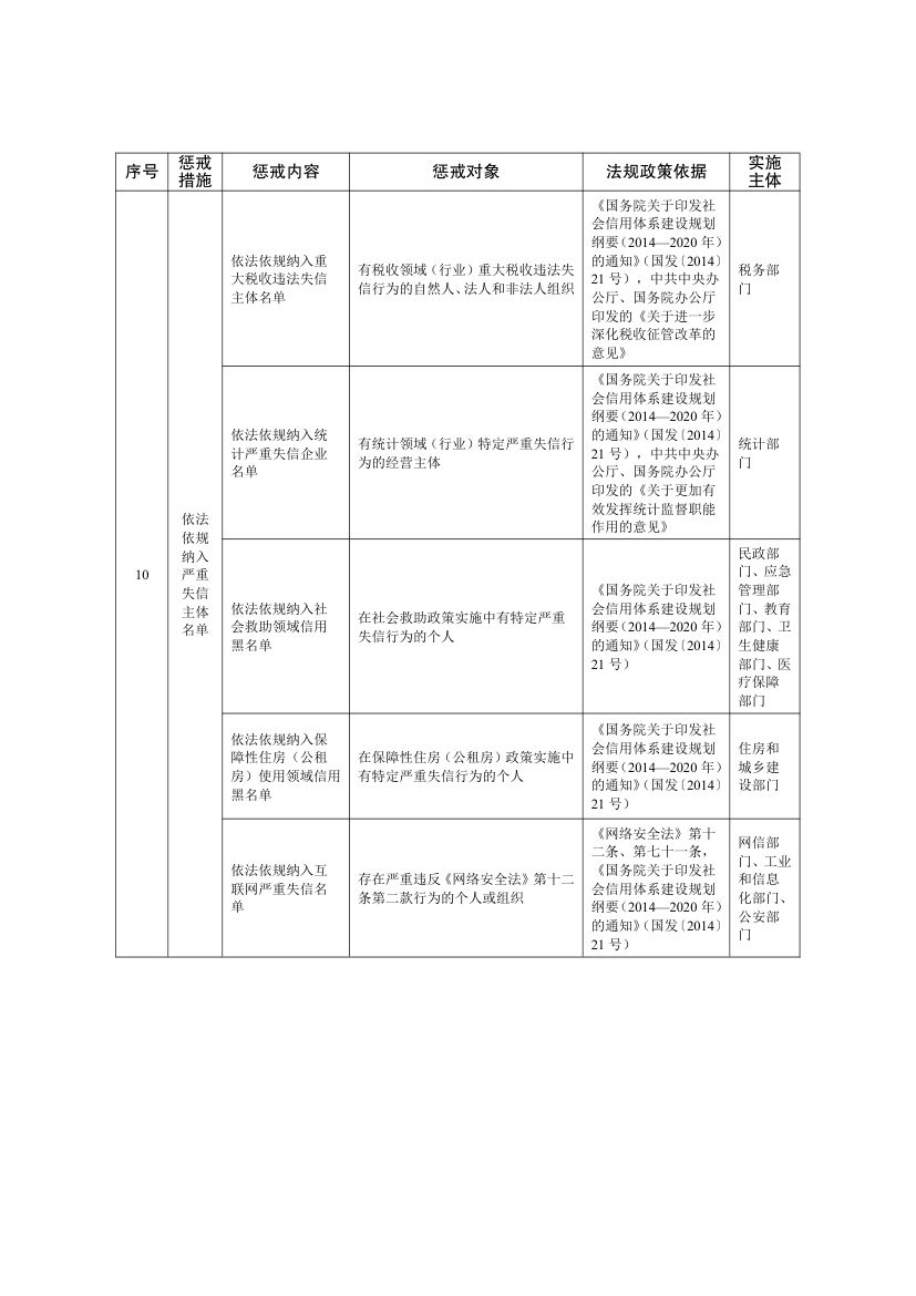 全国失信惩戒措施基础清单2025第30页