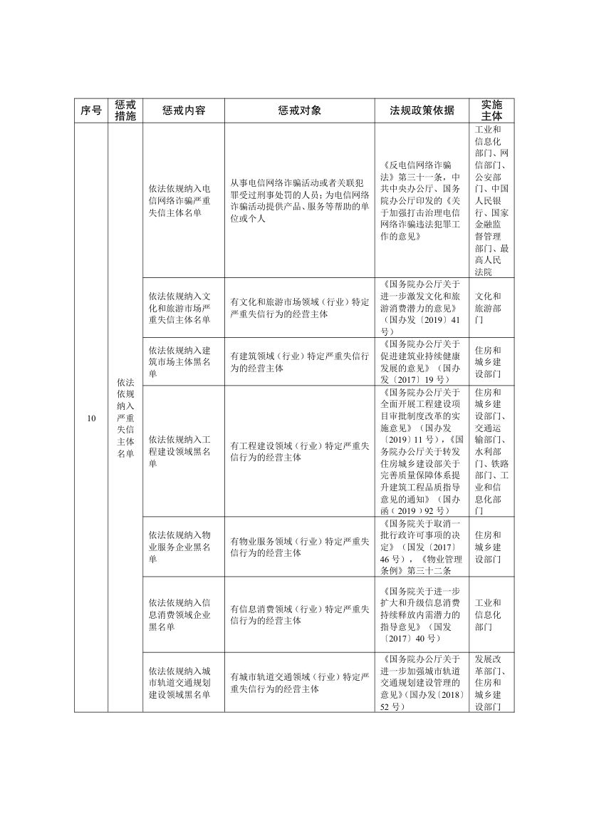 全国失信惩戒措施基础清单2025第31页
