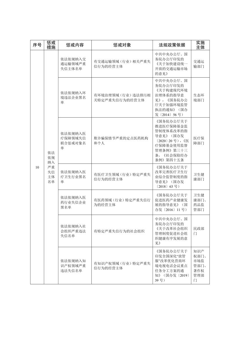 全国失信惩戒措施基础清单2025第32页