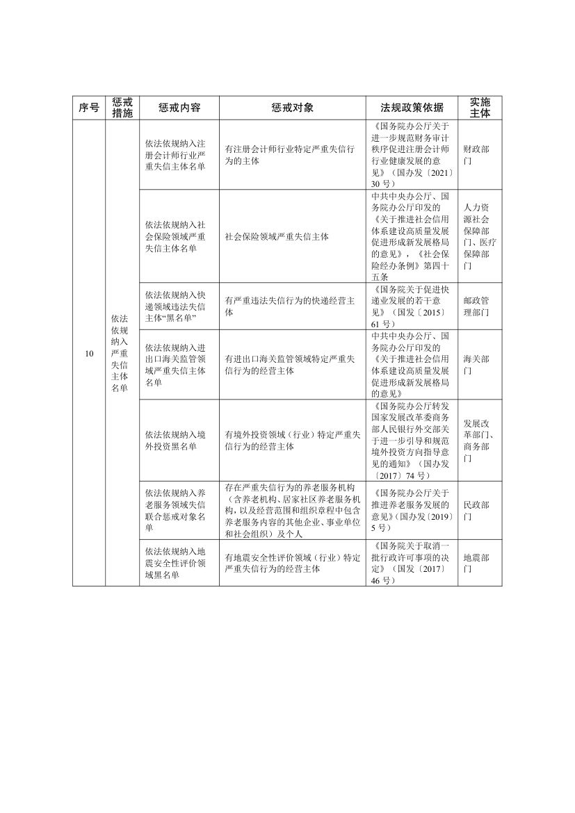 全国失信惩戒措施基础清单2025第34页