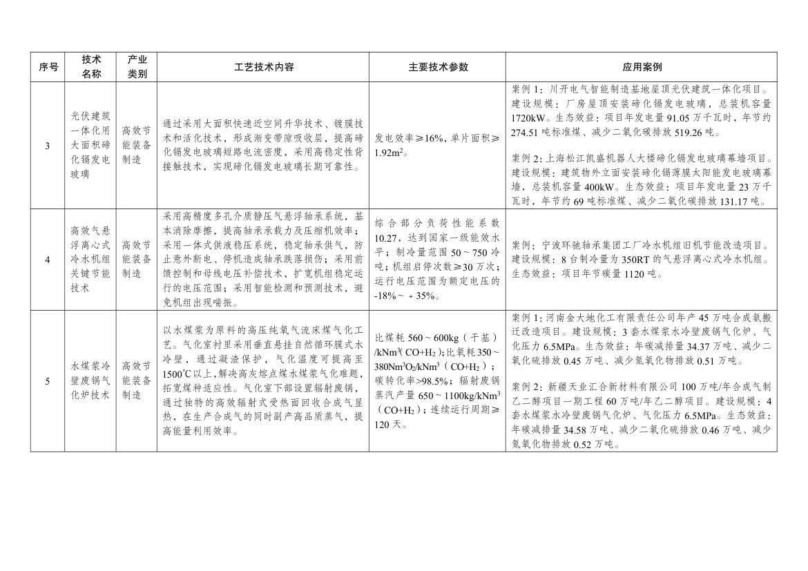 绿色技术推广目录2024第2页