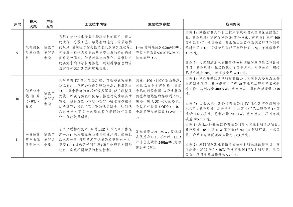 绿色技术推广目录2024第4页