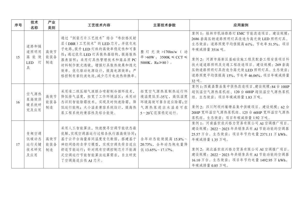 绿色技术推广目录2024第6页