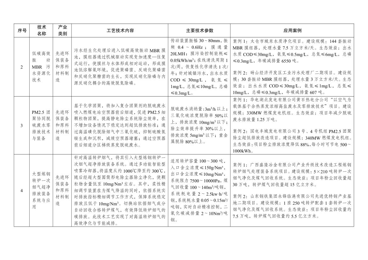 绿色技术推广目录2024第15页