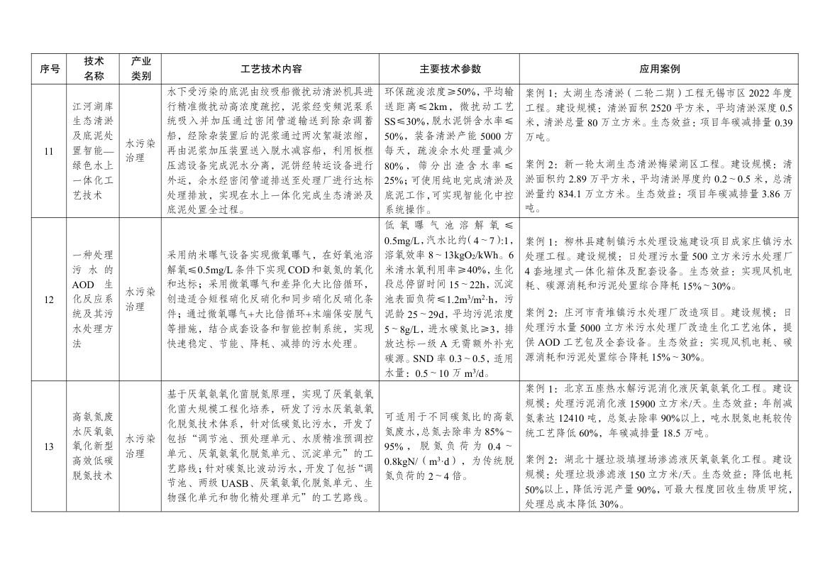 绿色技术推广目录2024第18页