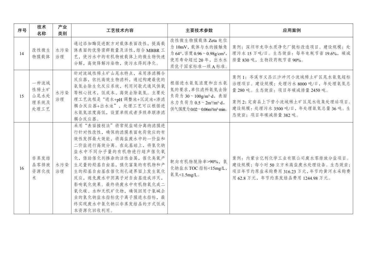 绿色技术推广目录2024第19页