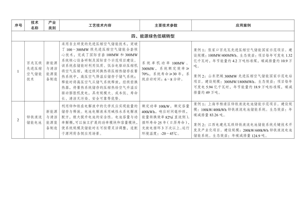 绿色技术推广目录2024第28页