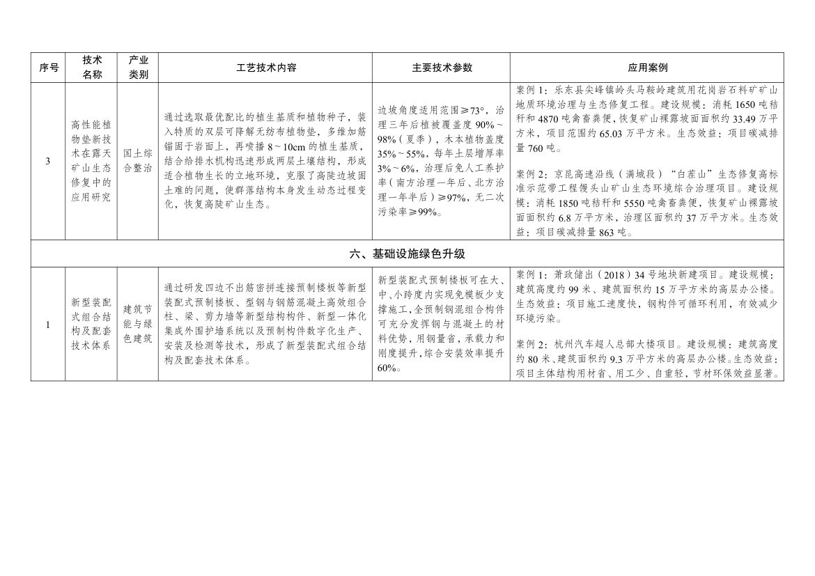 绿色技术推广目录2024第36页