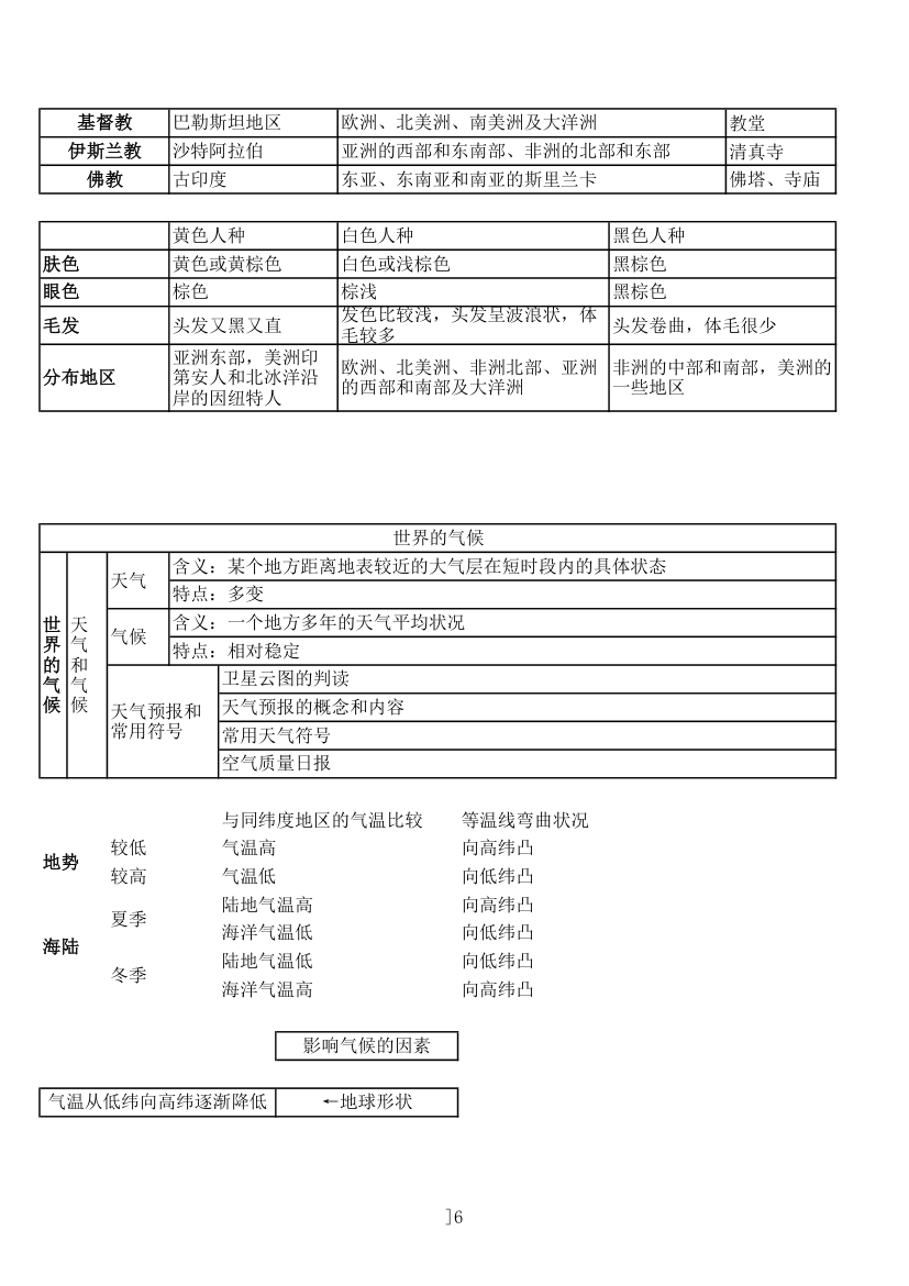 地理知识结构图第6页