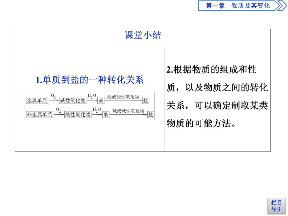 《物质的转化 》教学课件第16页