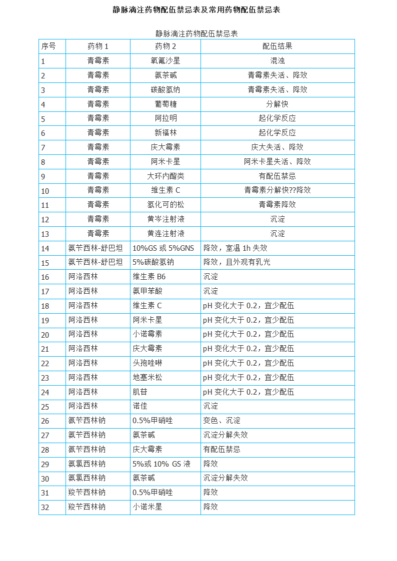 静脉滴注药物配伍禁忌表与常用药物配伍禁忌表