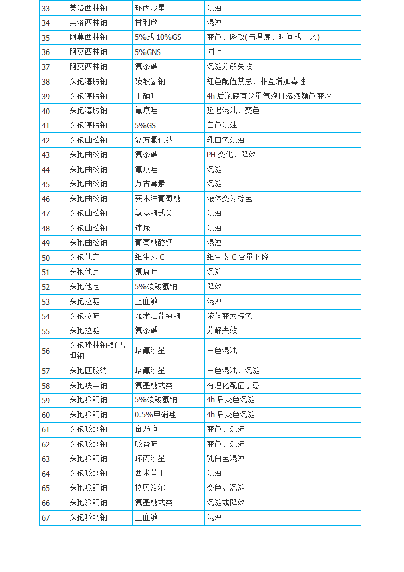 静脉滴注药物配伍禁忌表与常用药物配伍禁忌表第2页