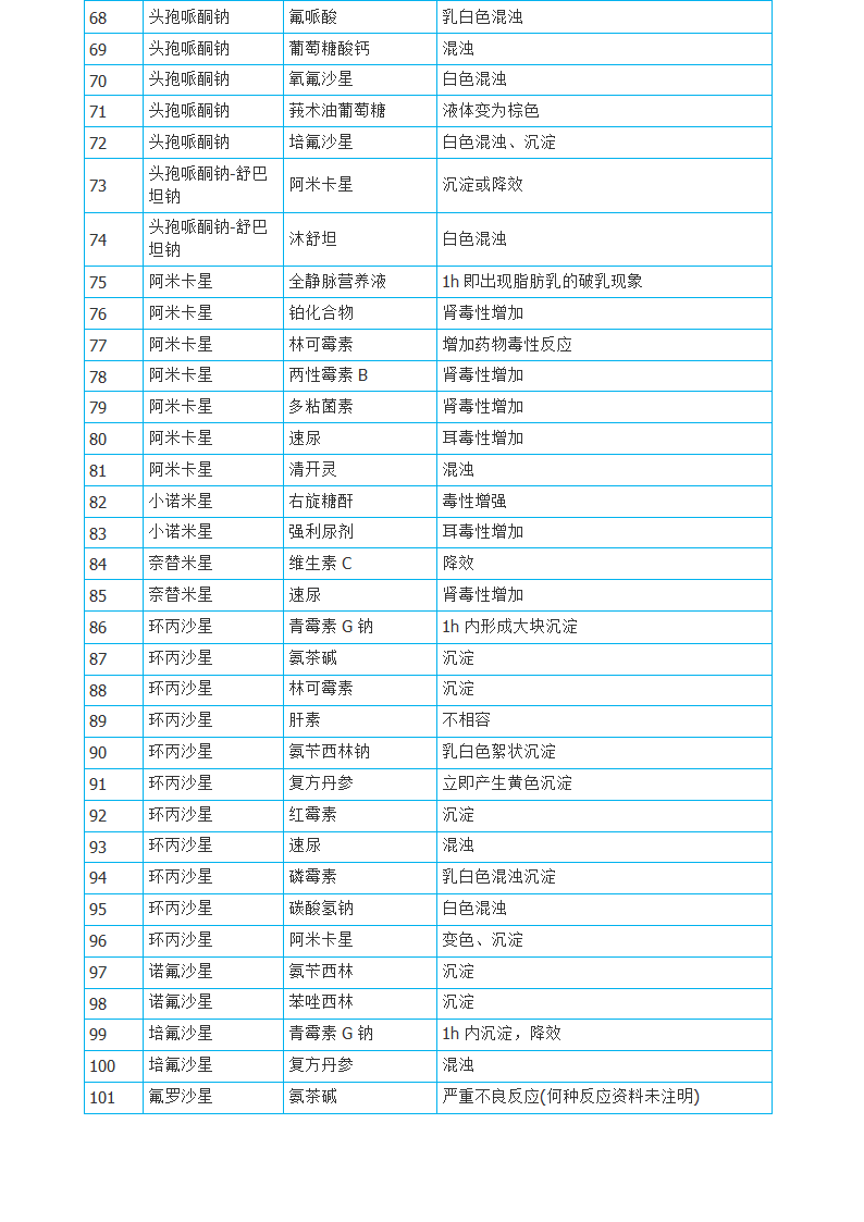 静脉滴注药物配伍禁忌表与常用药物配伍禁忌表第3页