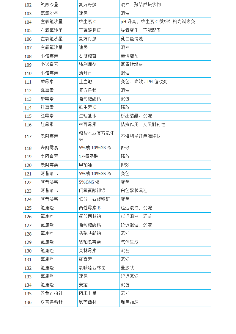 静脉滴注药物配伍禁忌表与常用药物配伍禁忌表第4页