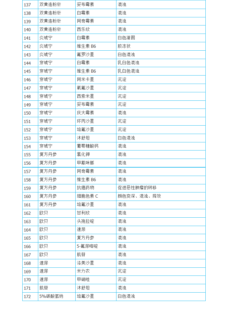 静脉滴注药物配伍禁忌表与常用药物配伍禁忌表第5页
