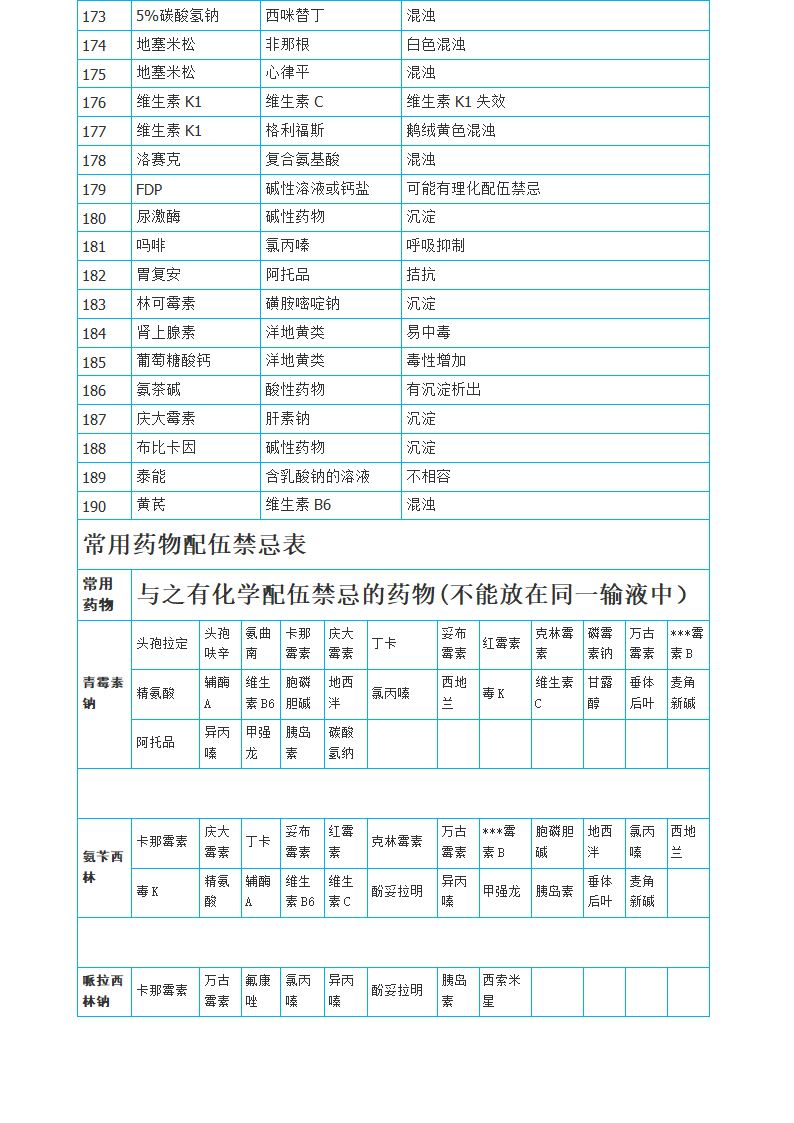 静脉滴注药物配伍禁忌表与常用药物配伍禁忌表第6页