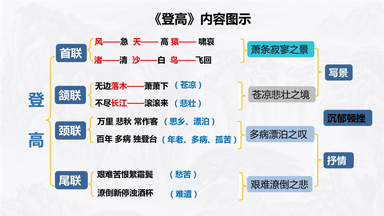 《登高》教学课件第29页