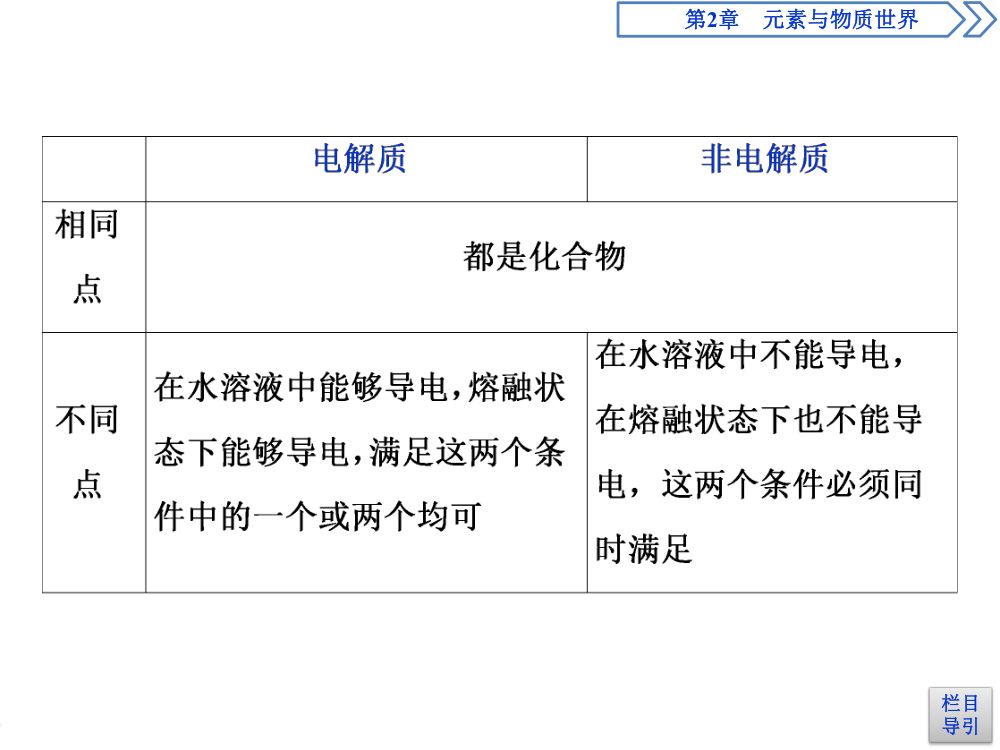 《电解质的电离》教学课件第4页
