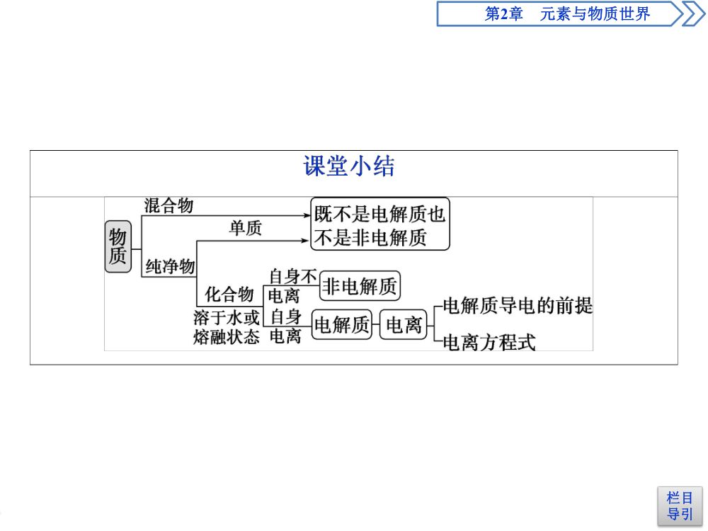 《电解质的电离》教学课件第32页