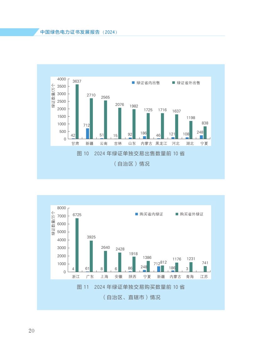 中国绿色电力证书发展报告第27页