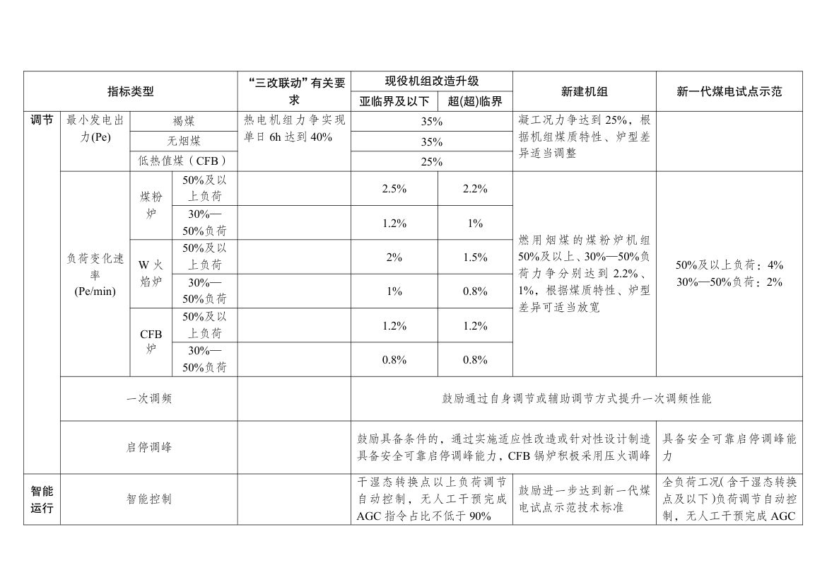 新一代煤电升级专项行动实施方案第9页