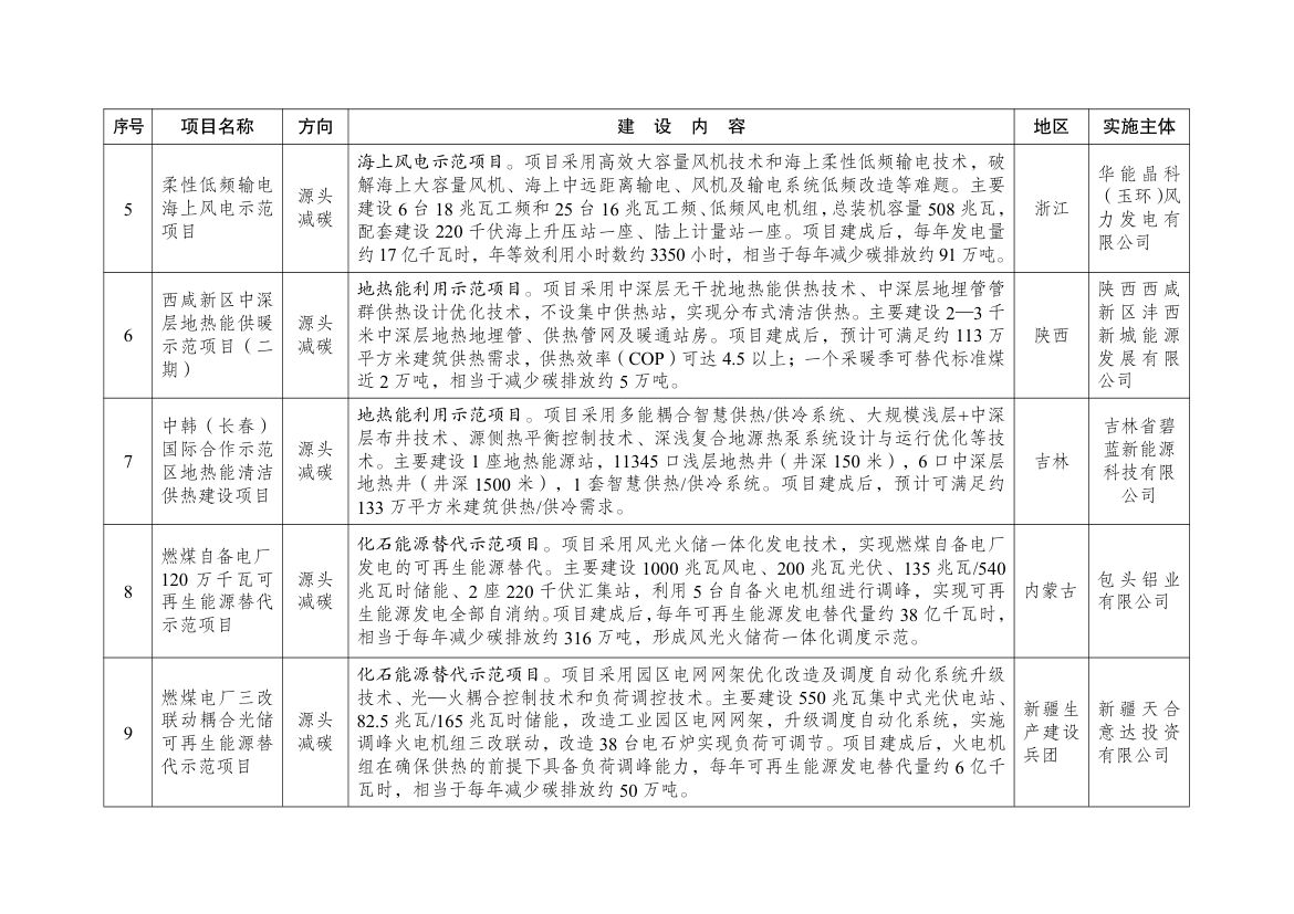 绿色低碳先进技术示范项目清单（第二批）第2页