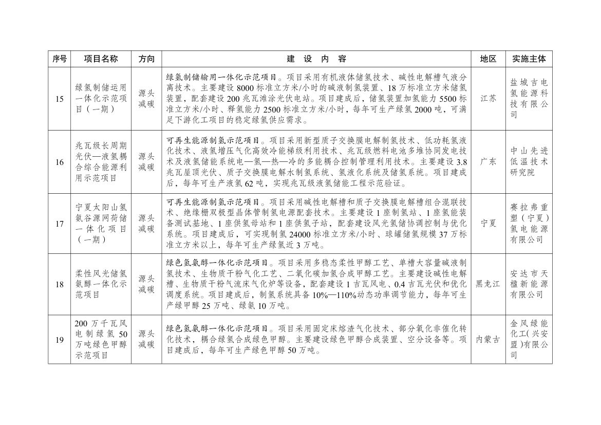绿色低碳先进技术示范项目清单（第二批）第4页