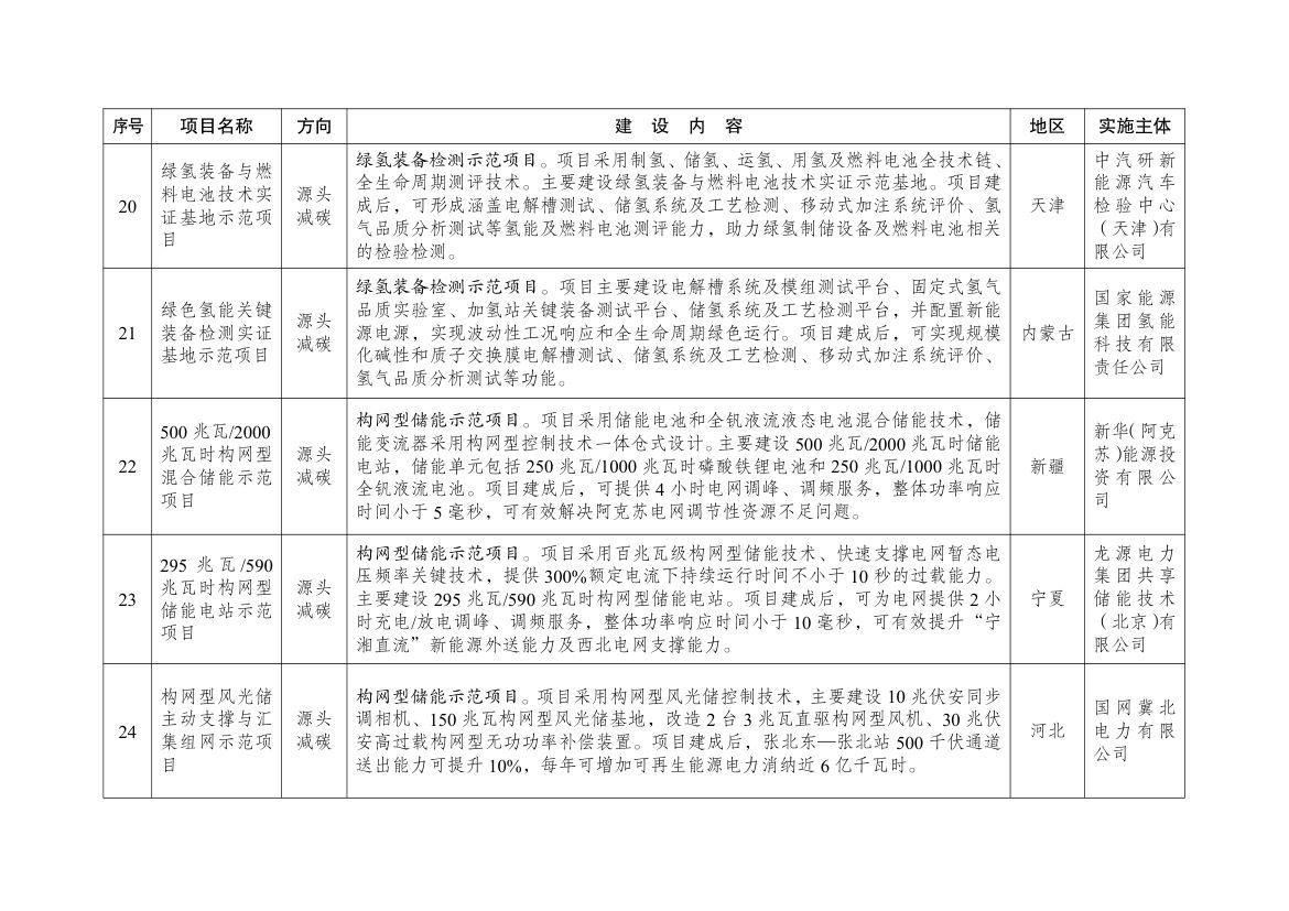 绿色低碳先进技术示范项目清单（第二批）第5页