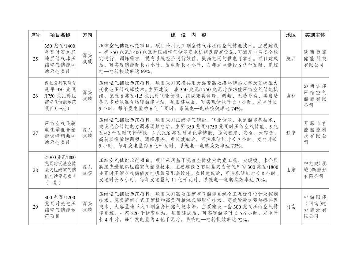 绿色低碳先进技术示范项目清单（第二批）第6页