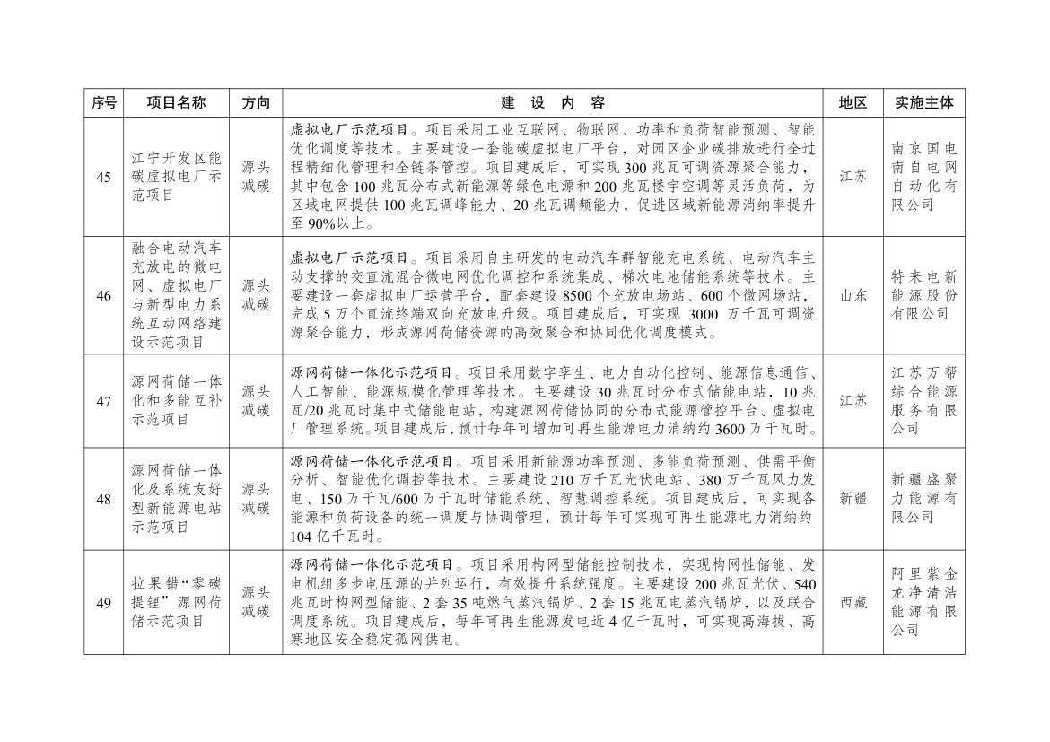 绿色低碳先进技术示范项目清单（第二批）第10页