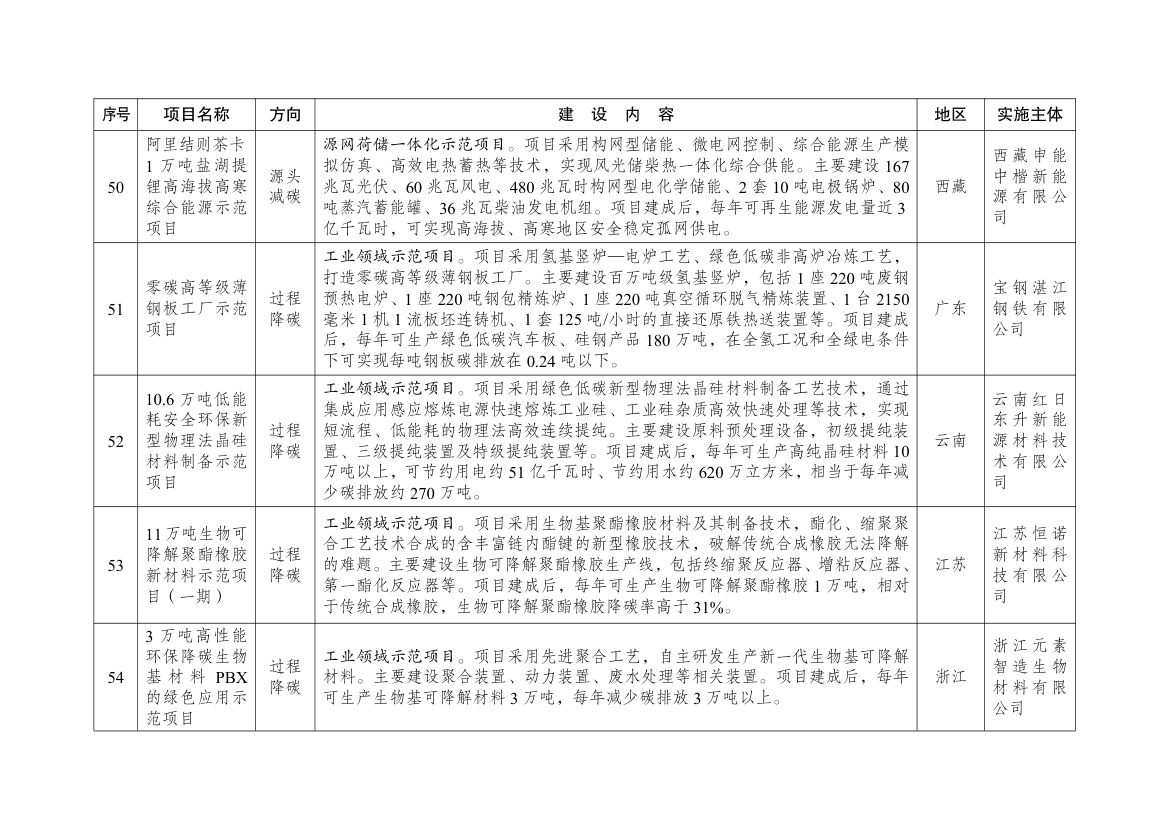 绿色低碳先进技术示范项目清单（第二批）第11页