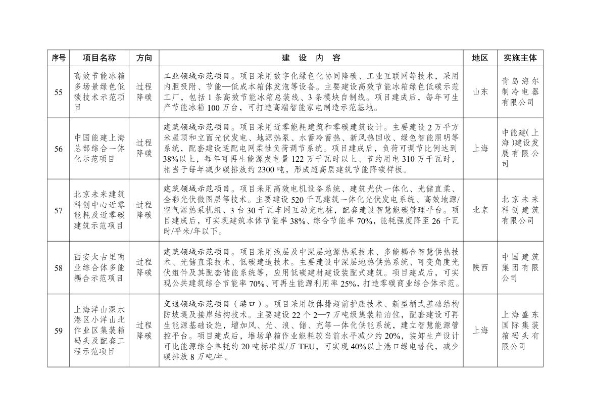 绿色低碳先进技术示范项目清单（第二批）第12页