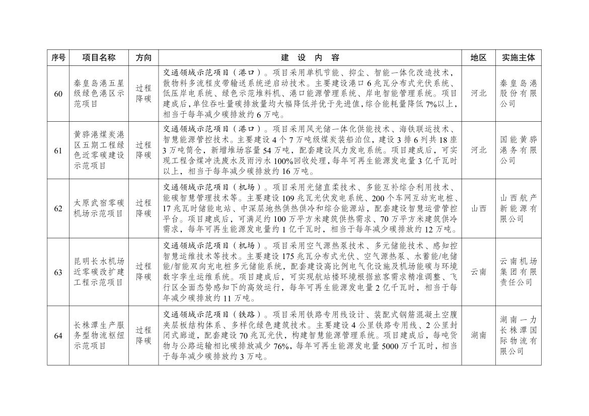 绿色低碳先进技术示范项目清单（第二批）第13页