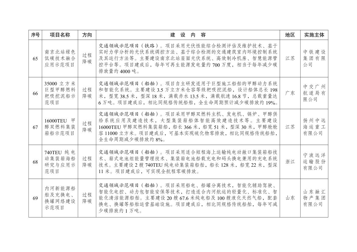 绿色低碳先进技术示范项目清单（第二批）第14页