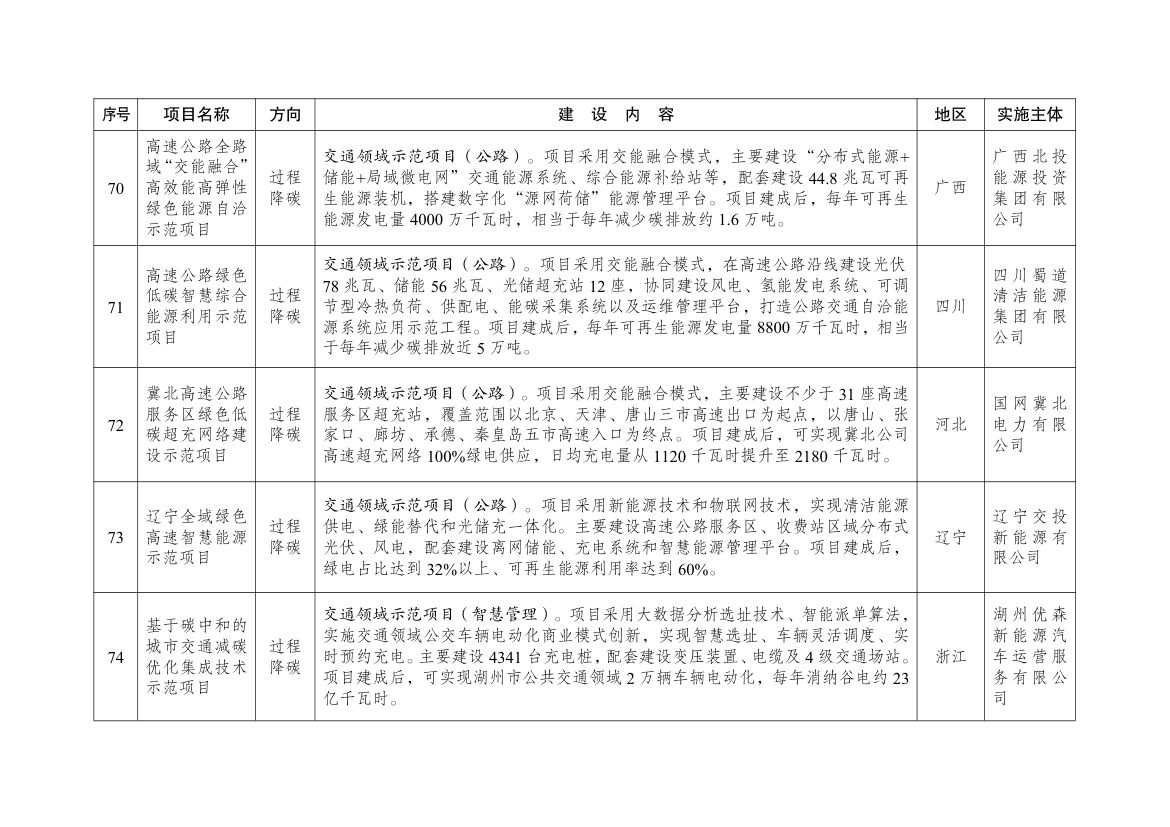 绿色低碳先进技术示范项目清单（第二批）第15页