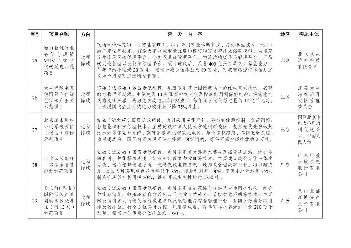绿色低碳先进技术示范项目清单（第二批）第16页