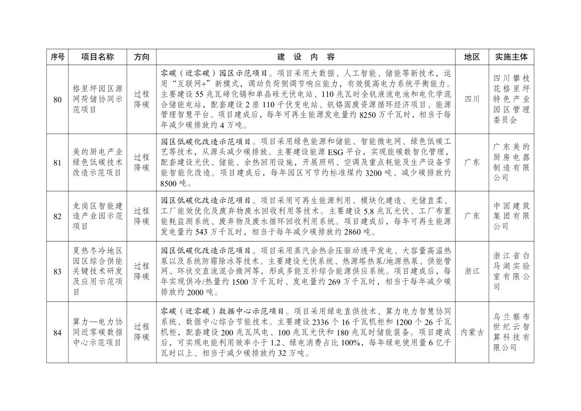 绿色低碳先进技术示范项目清单（第二批）第17页