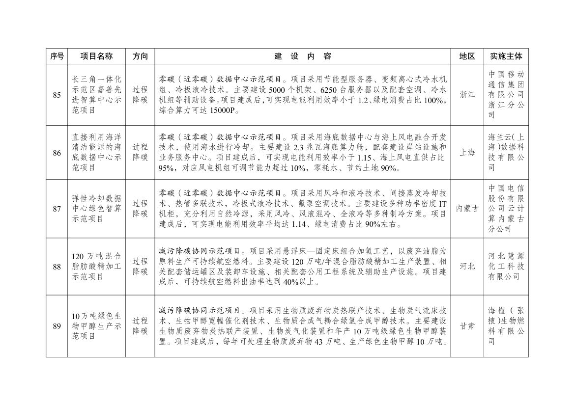 绿色低碳先进技术示范项目清单（第二批）第18页