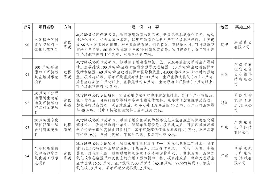 绿色低碳先进技术示范项目清单（第二批）第19页