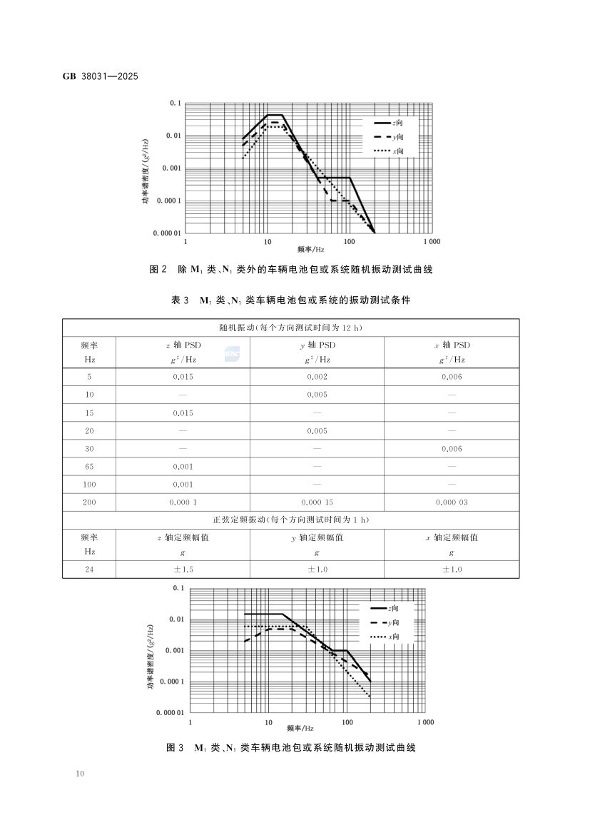 电动汽车用动力蓄电池安全要求GB38031-2025第18页