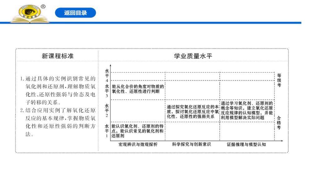 《氧化剂和还原剂》教学课件第2页